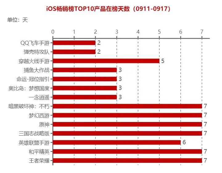 壹周游戏观察：14款产品登上iOS畅销榜TOP10